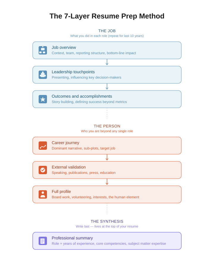 The 7-Layer Resume Prep Method in visual form.