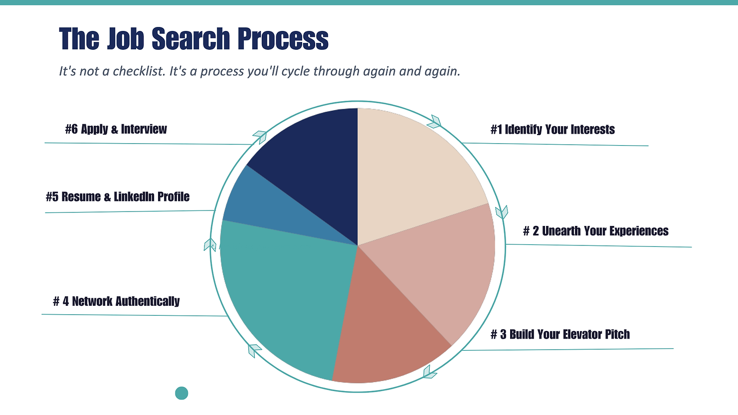 Diagram: job search as a cycle of interests, pitch, networking, resume, apply, and repeat.