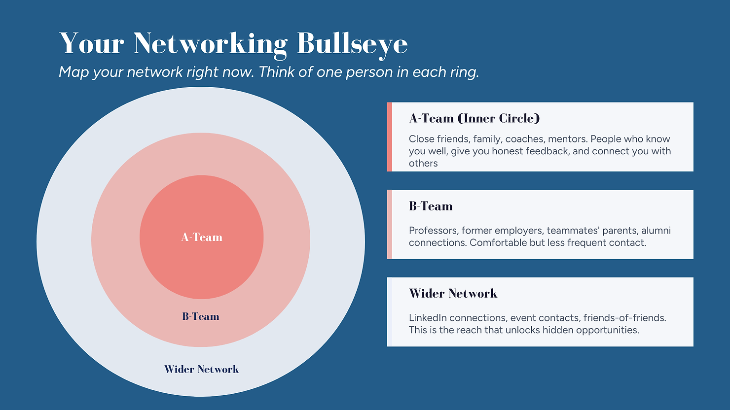 Diagram: network rings from close contacts to wider LinkedIn and event connections.