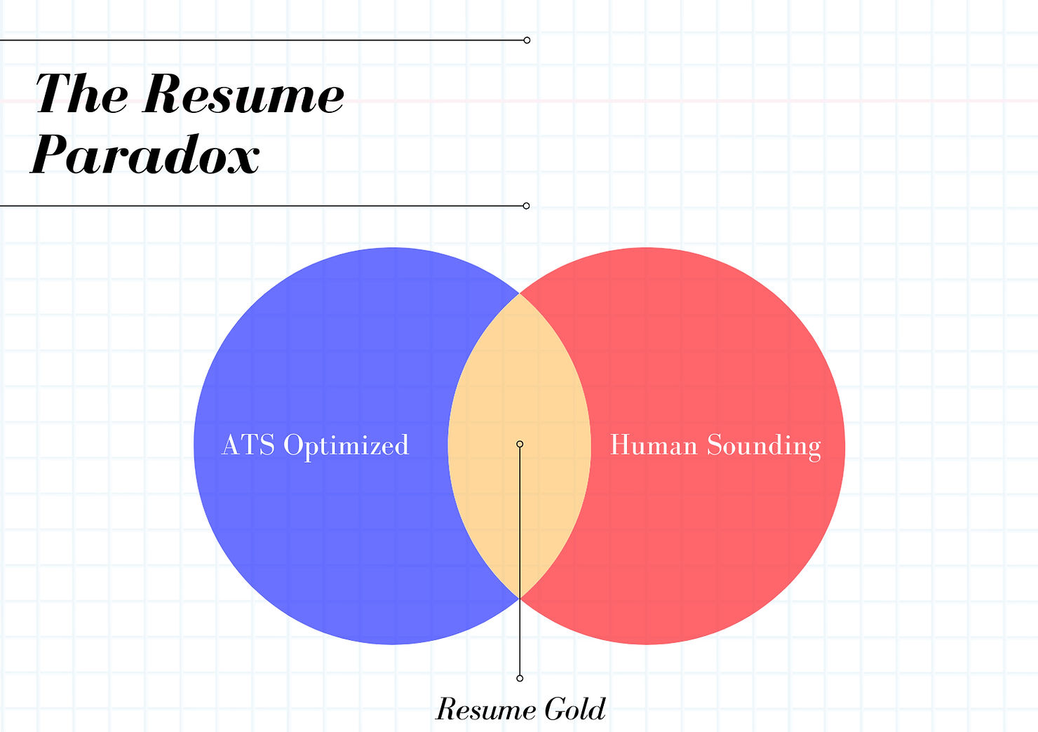Venn-style diagram: Resume Gold at the intersection of ATS-optimized and human-sounding.