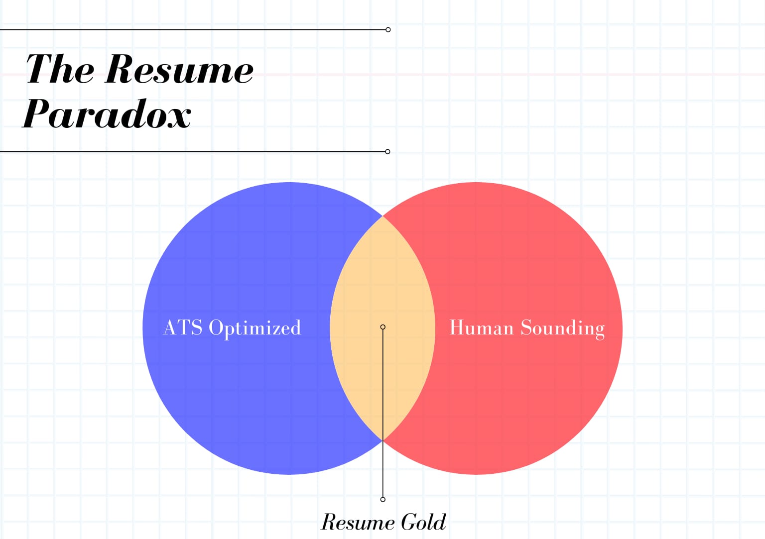Understanding the intersection of ATS optimized and human sounding resumes for early graduates