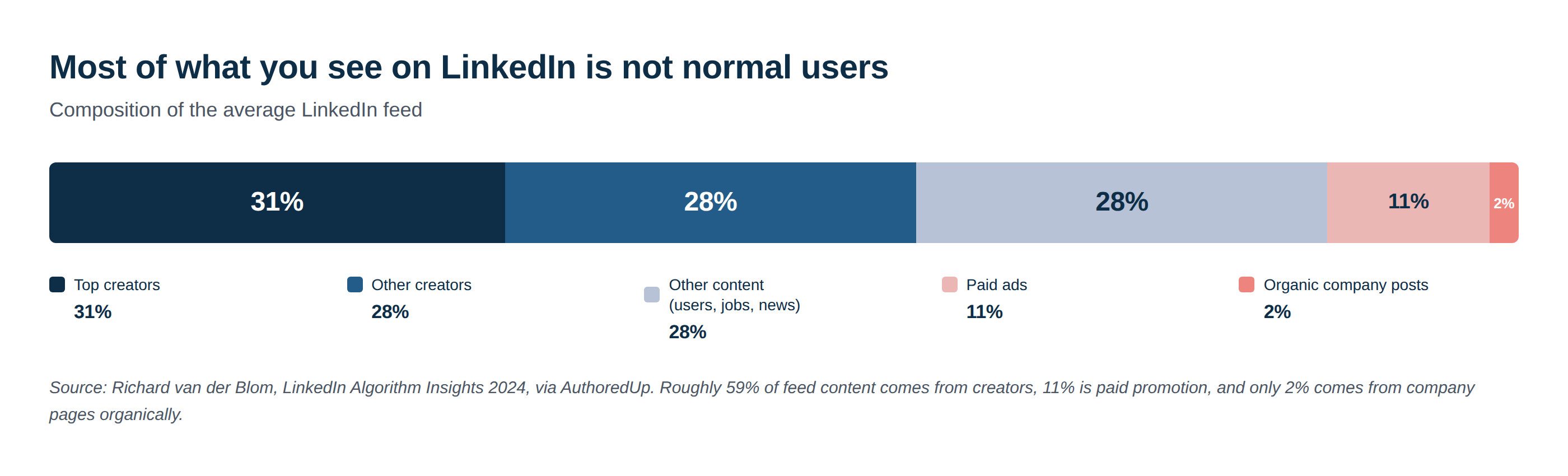Chart showing breakdown of LinkedIn feed content by source