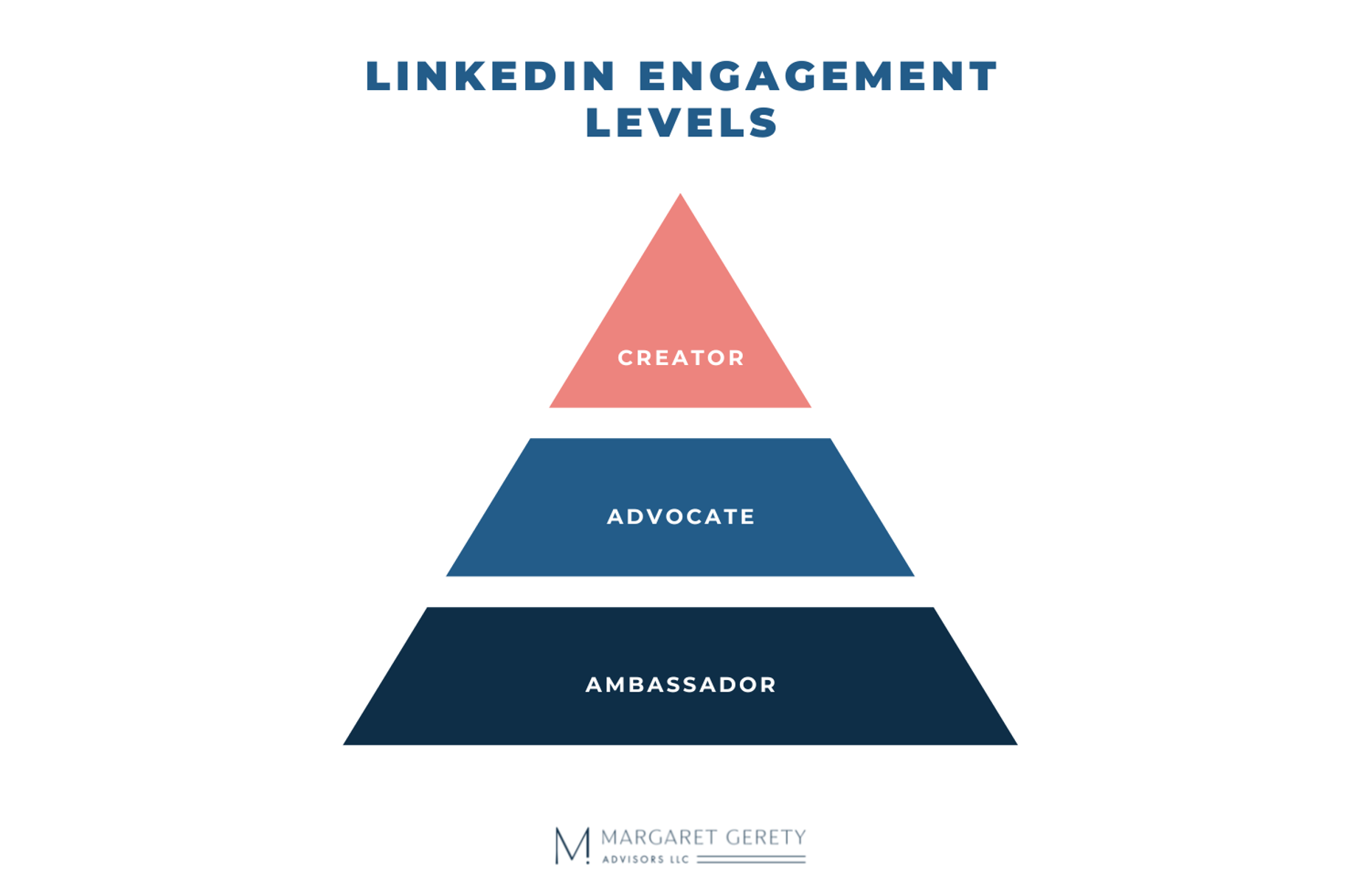 LinkedIn engagement levels: Ambassador, Advocate, and Creator pyramid