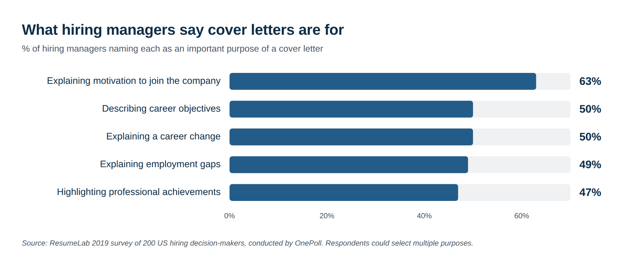Chart of top reasons hiring managers value cover letters