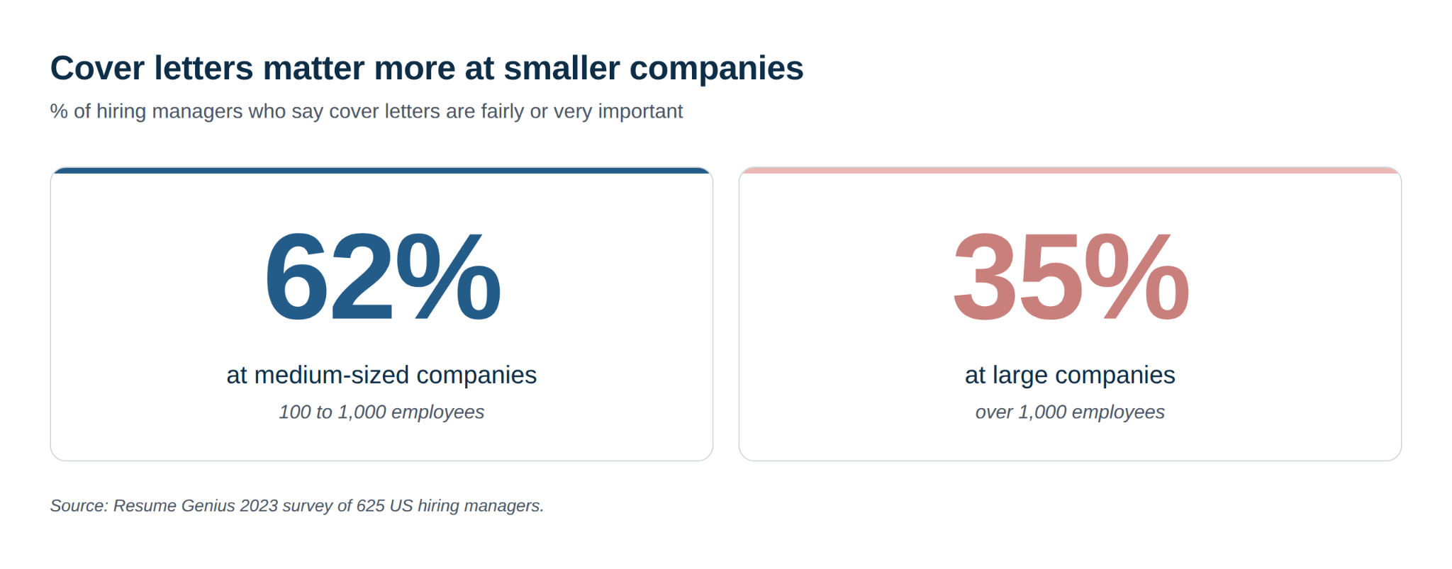 Chart comparing cover letter importance by company size