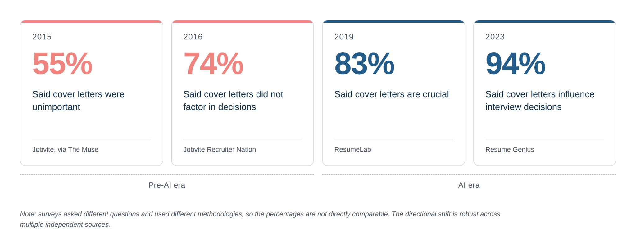 Infographic: hiring-manager survey results on cover letters from 2015 through 2023 (Pre-AI era vs AI era)